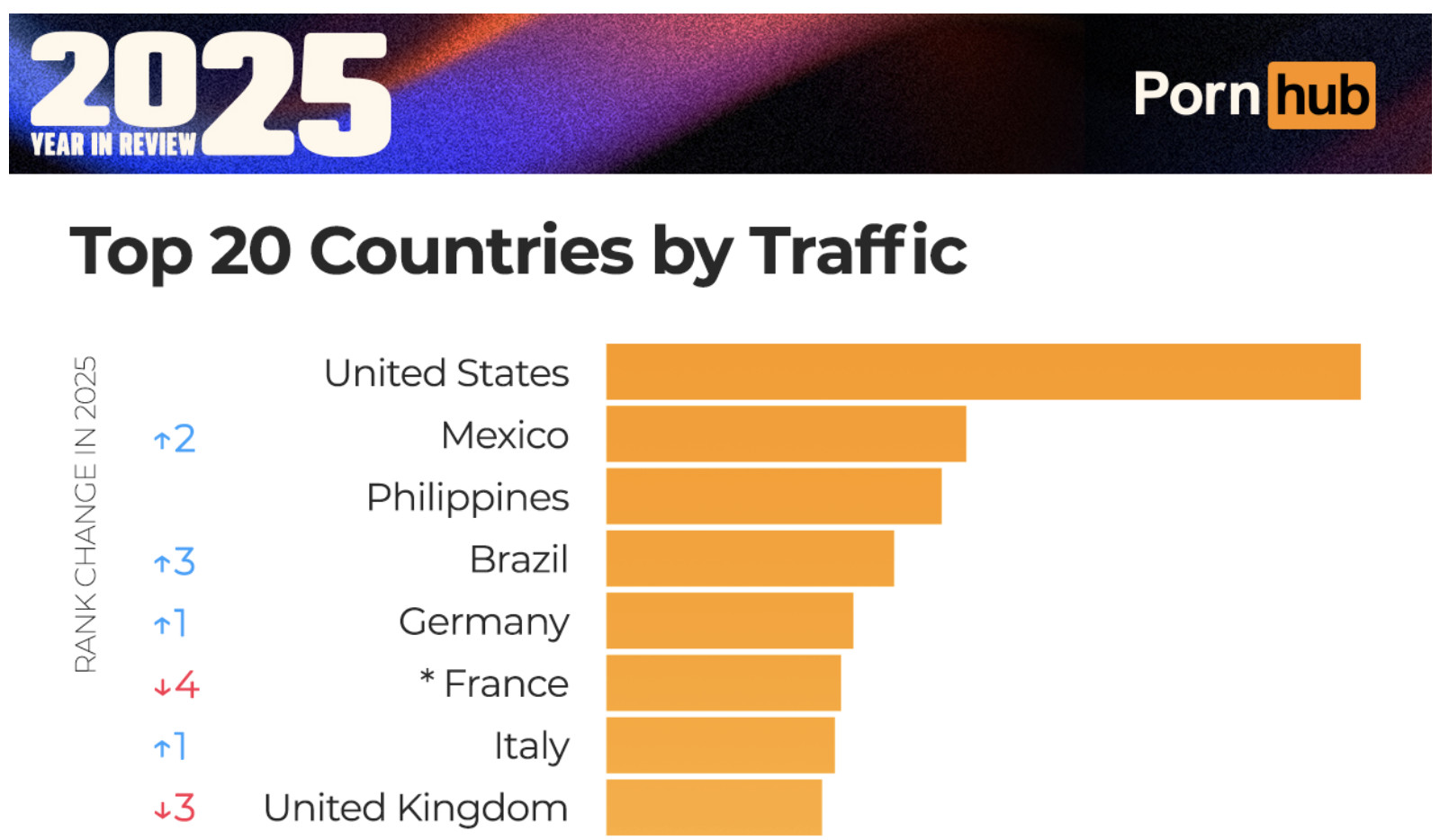 Pornhub insights Top countries by traffic