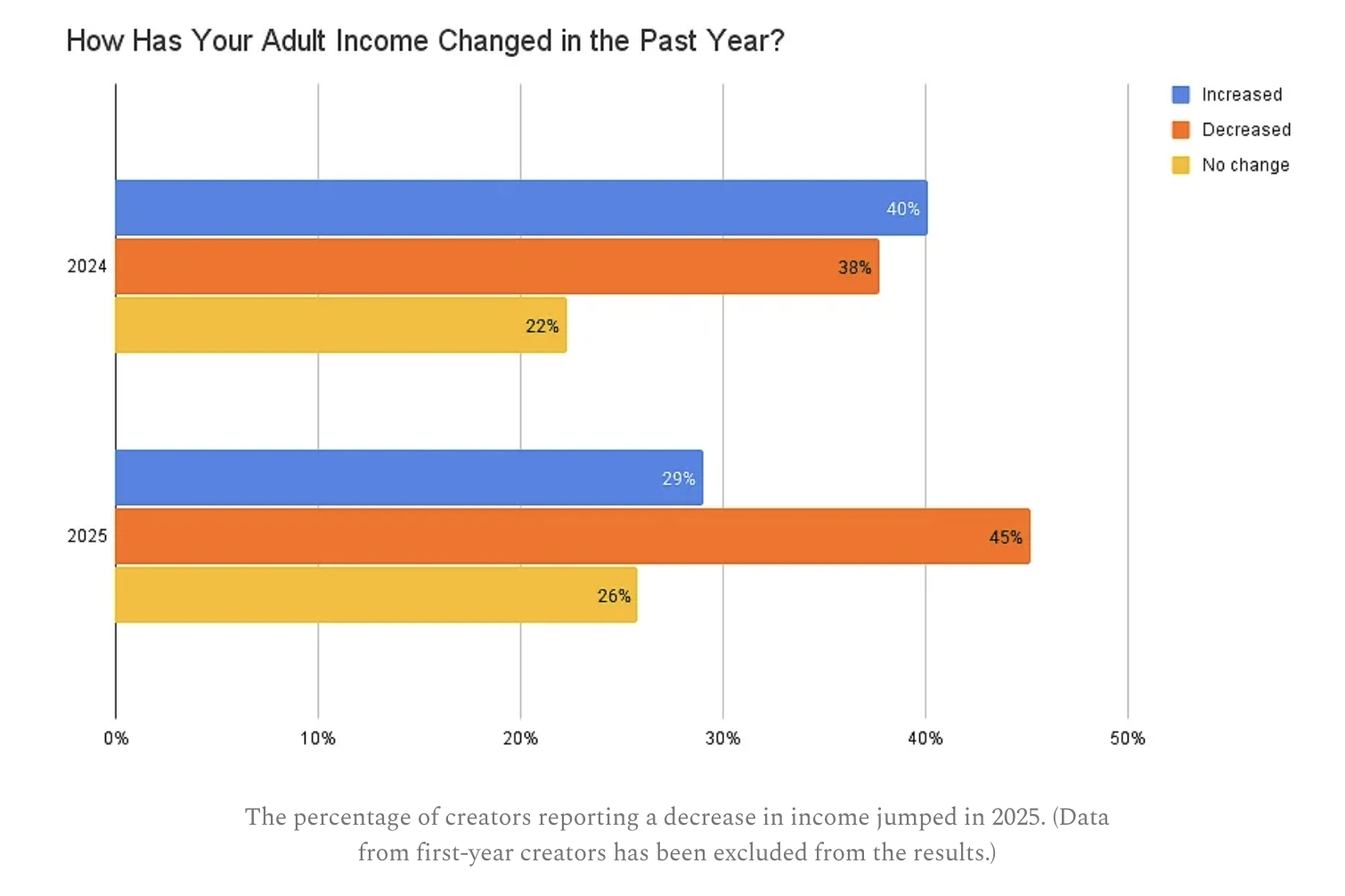 SWR creator survey income decrease graph