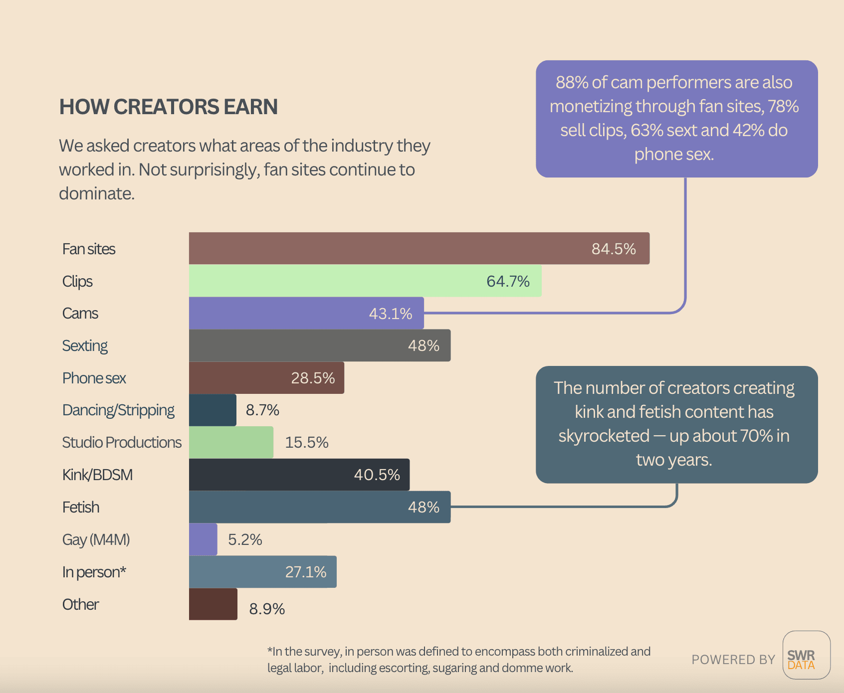 Cam performer earnings infographic highlighting fan sites, clips, cams, sexting, phone sex, and BDSM content creation in the sextech industry.