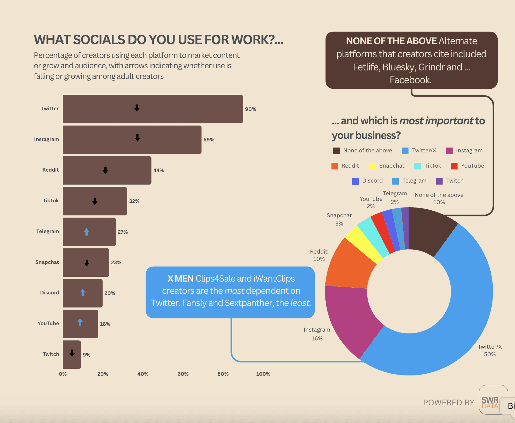 Clips4Sale and iWantClips creators are highly dependent on Twitter, featuring adult content and sextech innovations; fans and sextpanther are the least involved platforms for sextech content creators.