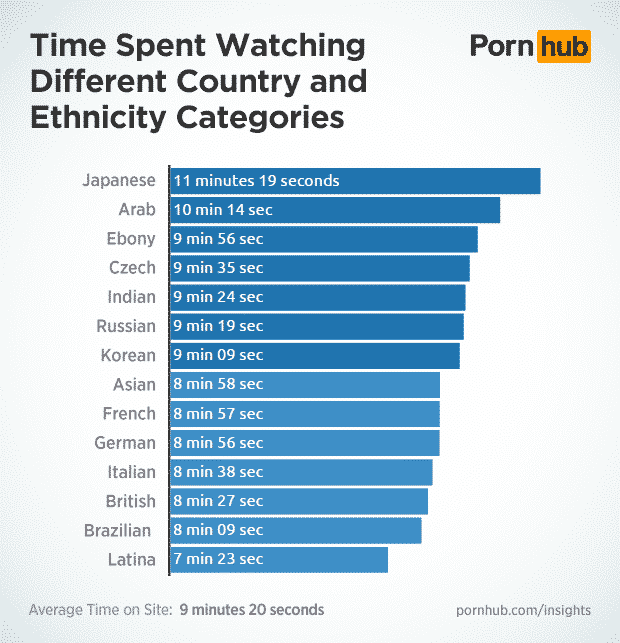 pornhub-insights-category-country-ethnic-time-on-site
