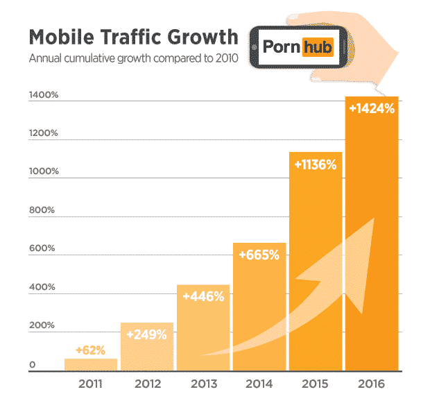 pornhub-insights-mobile-traffic-growth