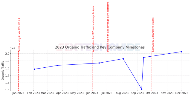 pornhub traffic regulations A graph displaying the number of searches for "sex machines" on Pornhub Insights.
