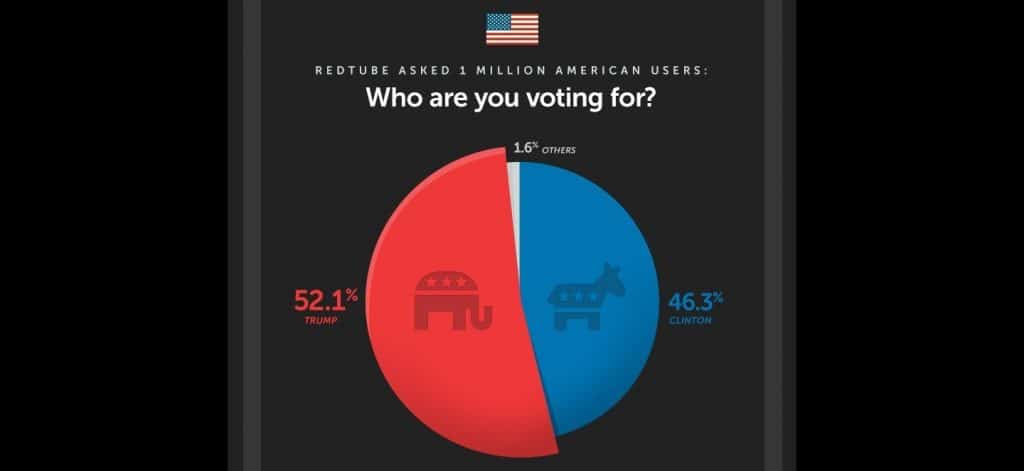 RedTube predicts Trump victory from survey of 1m visitors during Britain's gubernatorial election