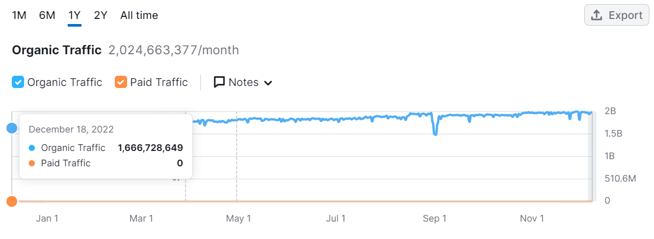 A graph showing the organic traffic rise on a website in 2023.