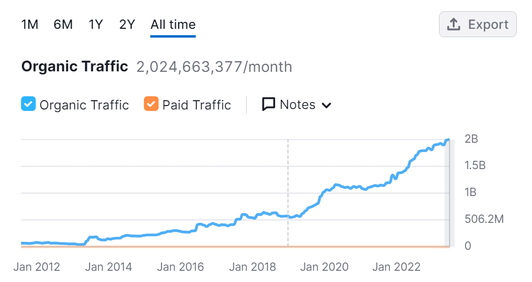 A graph displaying organic traffic and search insights on a website.