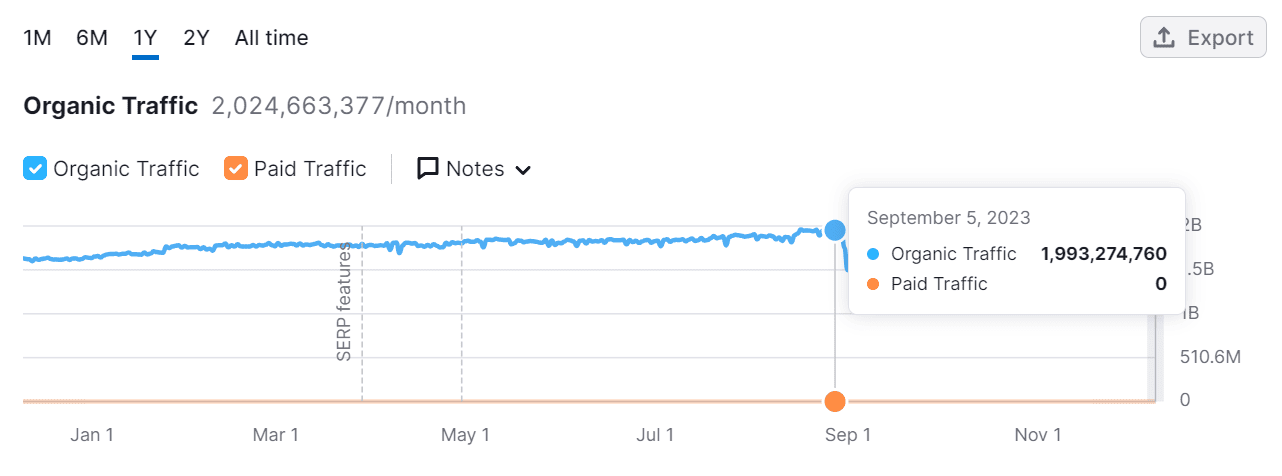 A graph showing the organic traffic on a website, including searches for sex machines and data from 2023.