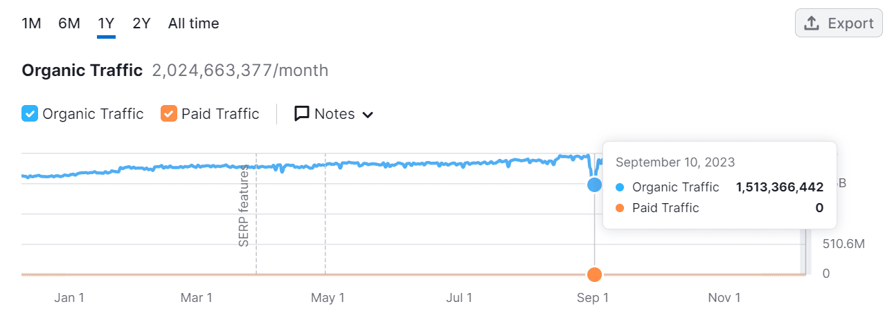 A graph providing insights into the organic traffic on a website, excluding (searches for) explicit content like sex machines and Pornhub.