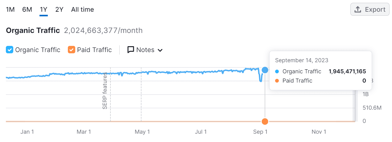 A graph from Pornhub Insights showing the number of searches for sex machines on the website.