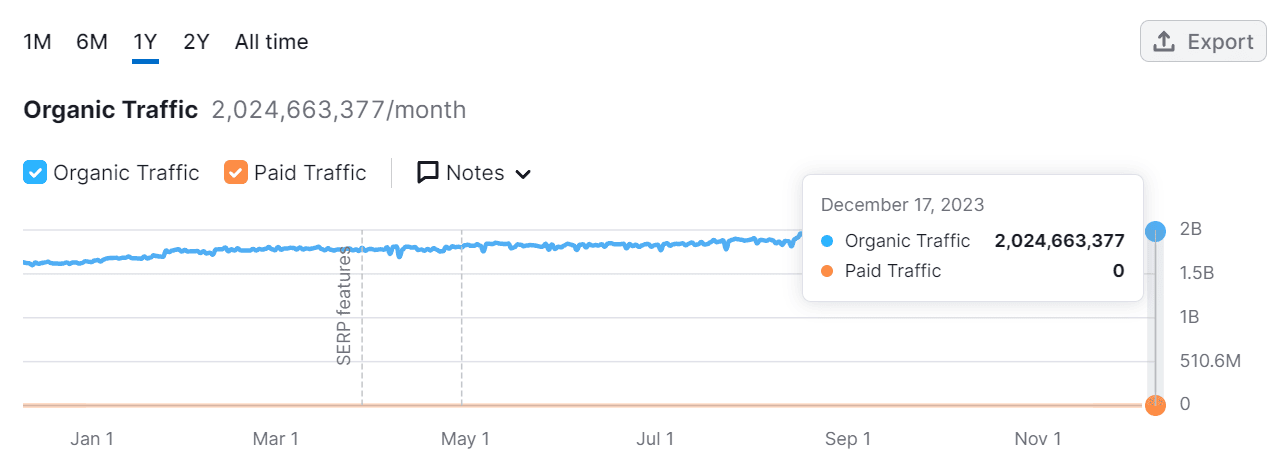 A graph displaying the insights of website clicks.
