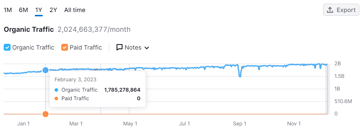 A graph displaying the traffic on Pornhub Insights and the searches for sex machines.