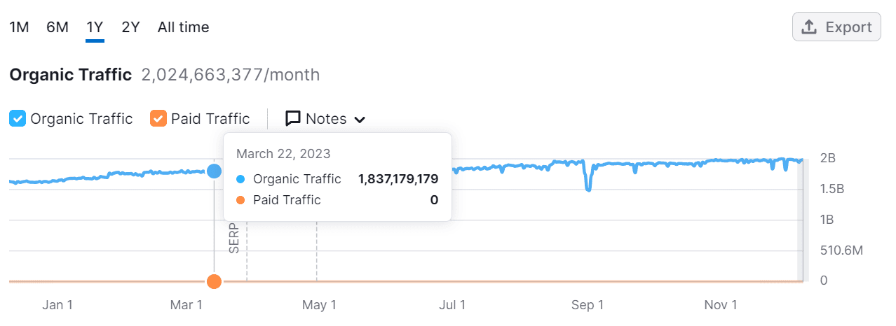 A graph showcasing the website traffic of Pornhub Insights in 2023.
